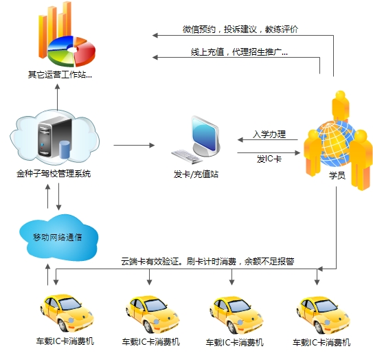 IC卡計(jì)時(shí)培訓(xùn)收費(fèi)系統(tǒng)